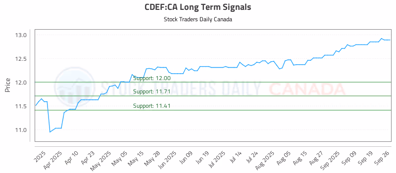 Stock Chart for CDEF:CA