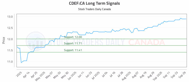 Stock Chart for CDEF:CA