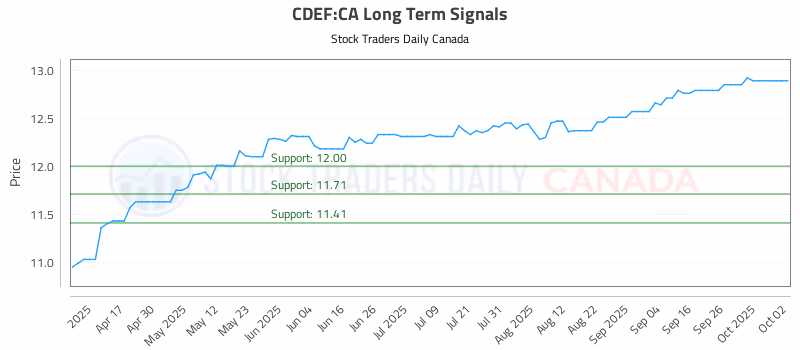 Stock Chart for CDEF:CA
