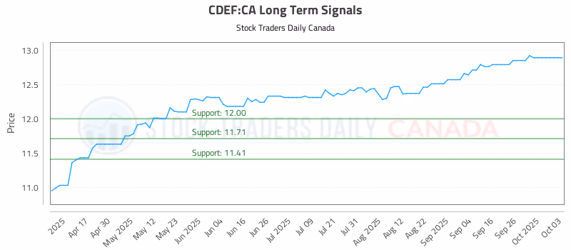 Stock Chart for CDEF:CA