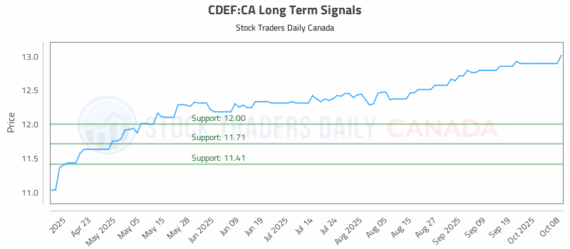 Stock Chart for CDEF:CA