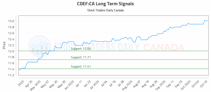Stock Chart for CDEF:CA