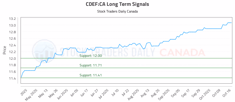 Stock Chart for CDEF:CA