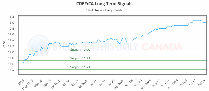 Stock Chart for CDEF:CA