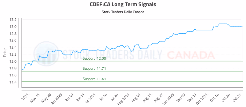Stock Chart for CDEF:CA
