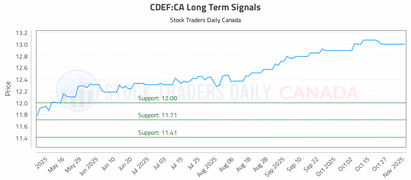 Stock Chart for CDEF:CA