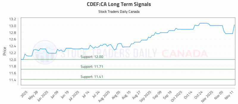 Stock Chart for CDEF:CA