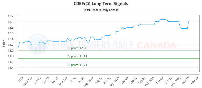 Stock Chart for CDEF:CA