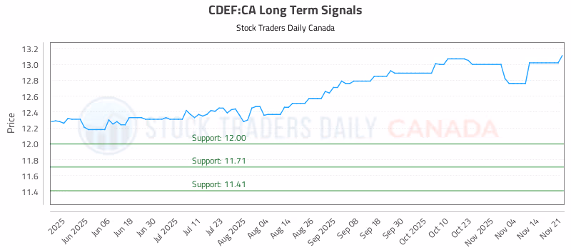 Stock Chart for CDEF:CA