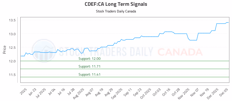 Stock Chart for CDEF:CA