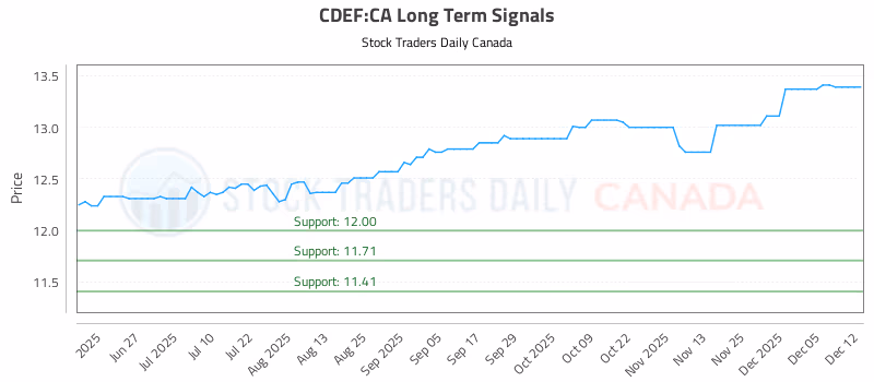 Stock Chart for CDEF:CA