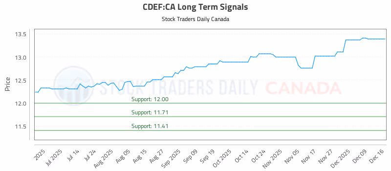 Stock Chart for CDEF:CA