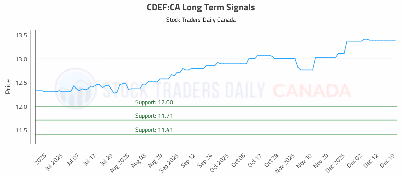 Stock Chart for CDEF:CA