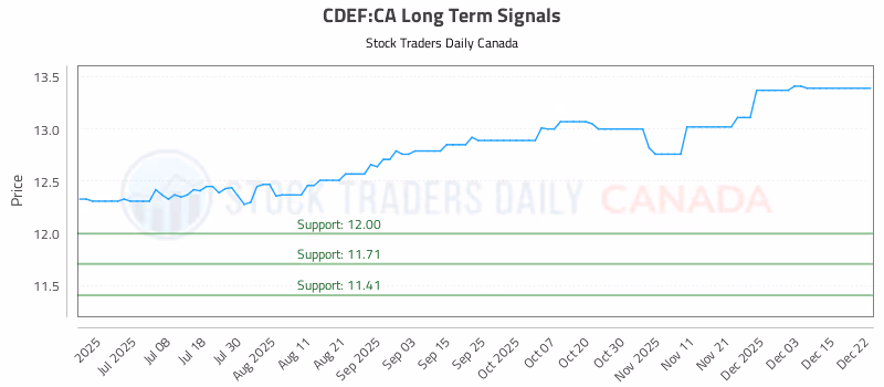 Stock Chart for CDEF:CA