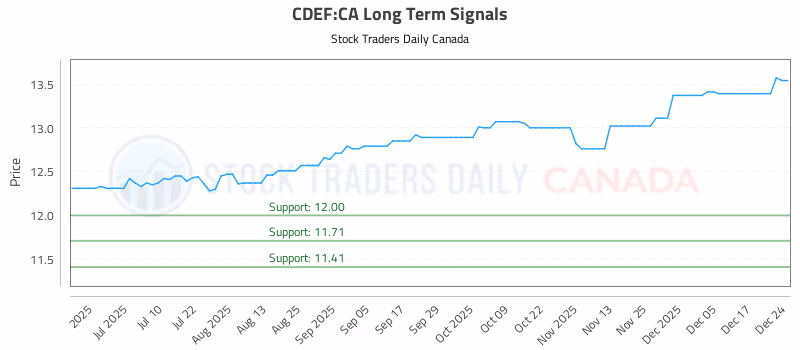 Stock Chart for CDEF:CA
