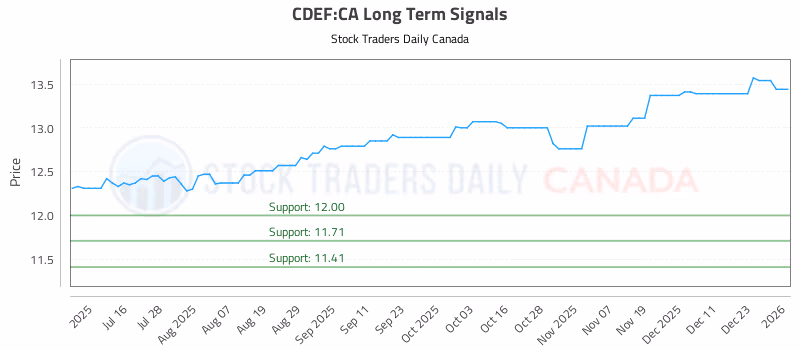 Stock Chart for CDEF:CA