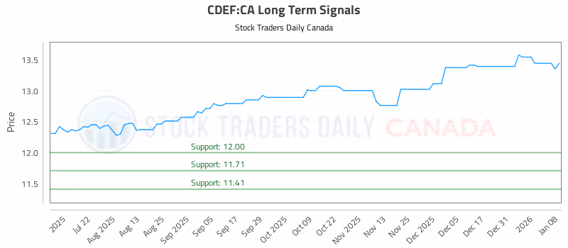 Stock Chart for CDEF:CA