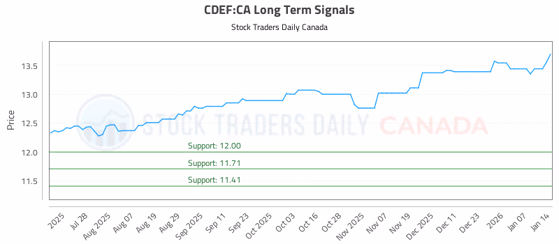 Stock Chart for CDEF:CA