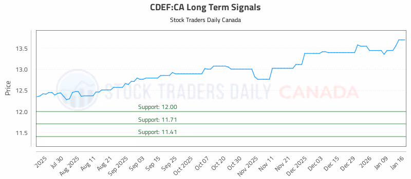 Stock Chart for CDEF:CA