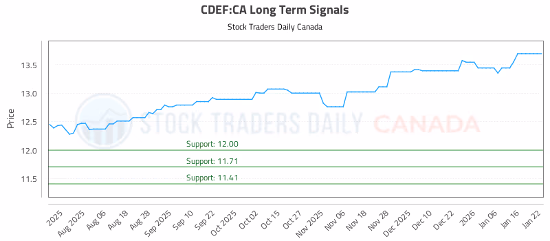 Stock Chart for CDEF:CA