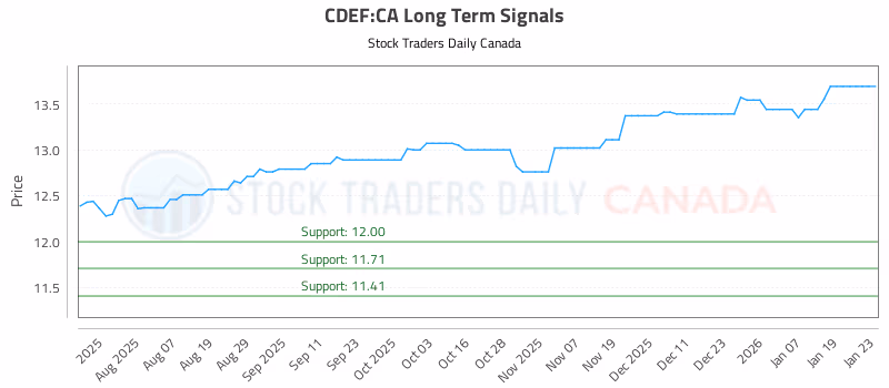 Stock Chart for CDEF:CA