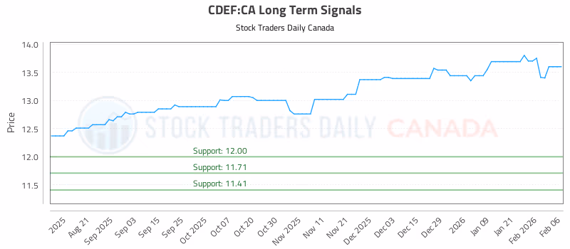 Stock Chart for CDEF:CA
