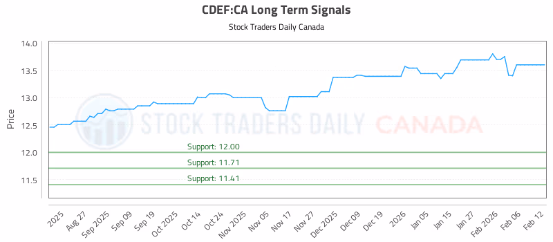 Stock Chart for CDEF:CA