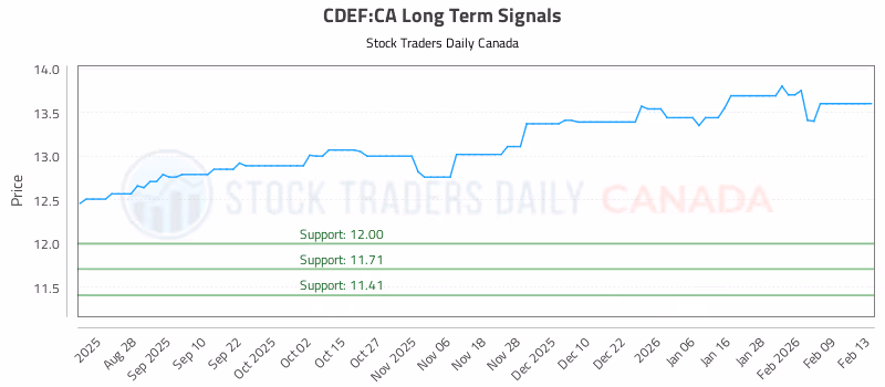 Stock Chart for CDEF:CA