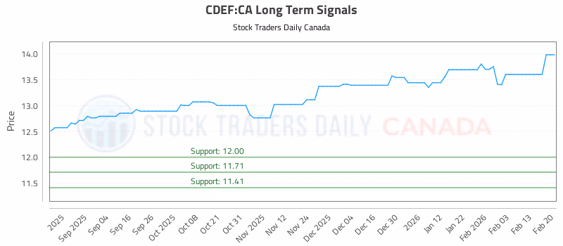 Stock Chart for CDEF:CA