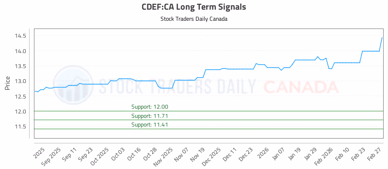 Stock Chart for CDEF:CA