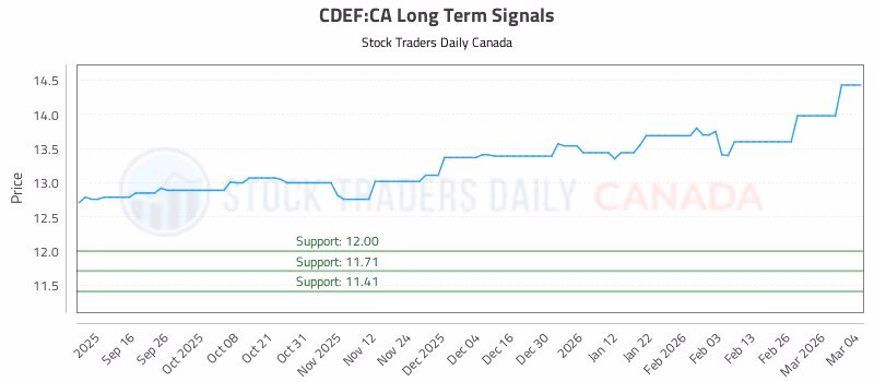Stock Chart for CDEF:CA
