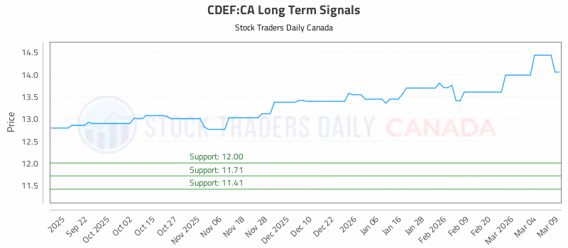 Stock Chart for CDEF:CA