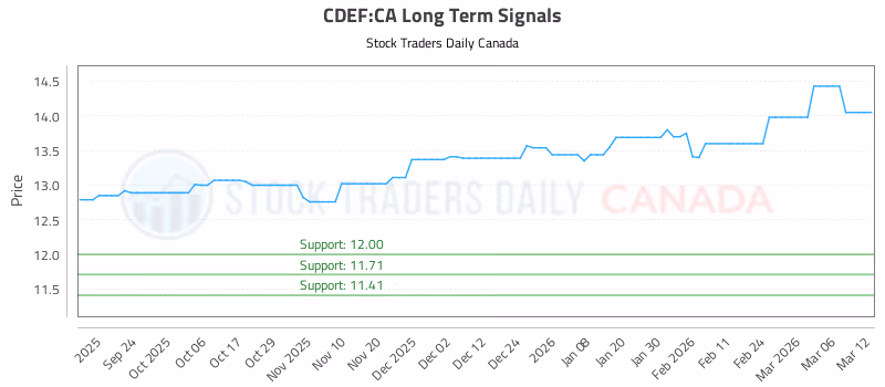 Stock Chart for CDEF:CA