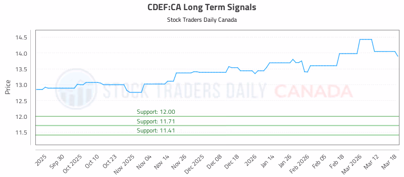 Stock Chart for CDEF:CA