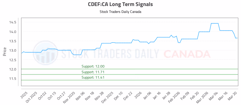 Stock Chart for CDEF:CA