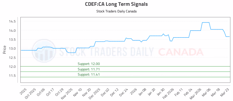 Stock Chart for CDEF:CA