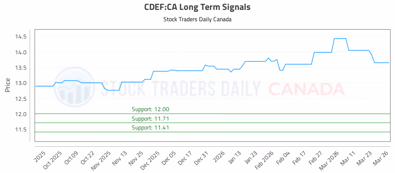 Stock Chart for CDEF:CA