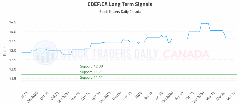 Stock Chart for CDEF:CA