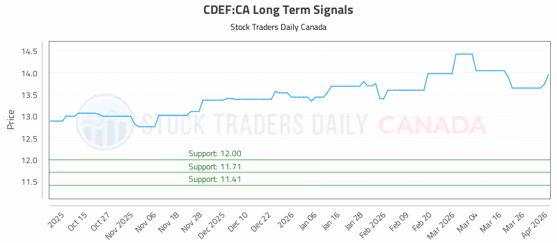 Stock Chart for CDEF:CA