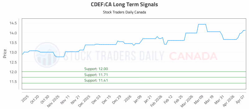 Stock Chart for CDEF:CA