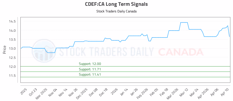 Stock Chart for CDEF:CA