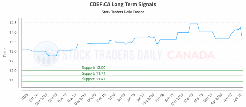 Stock Chart for CDEF:CA