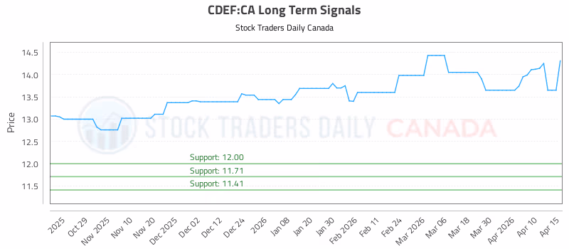 Stock Chart for CDEF:CA