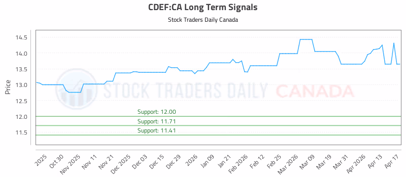 Stock Chart for CDEF:CA