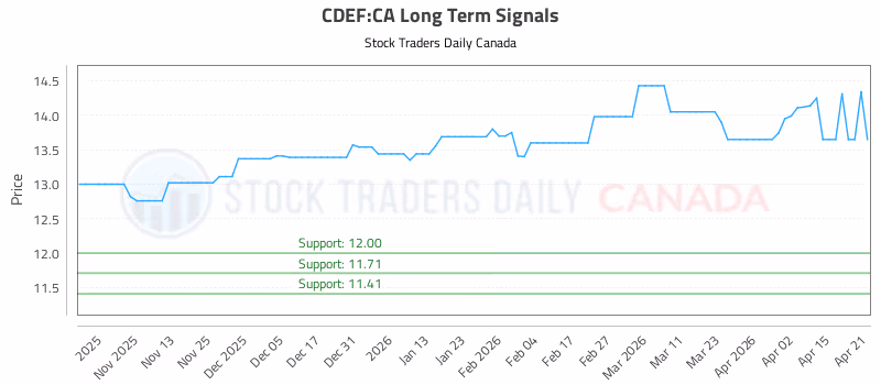 Stock Chart for CDEF:CA