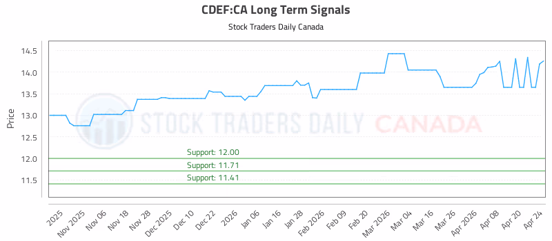 Stock Chart for CDEF:CA