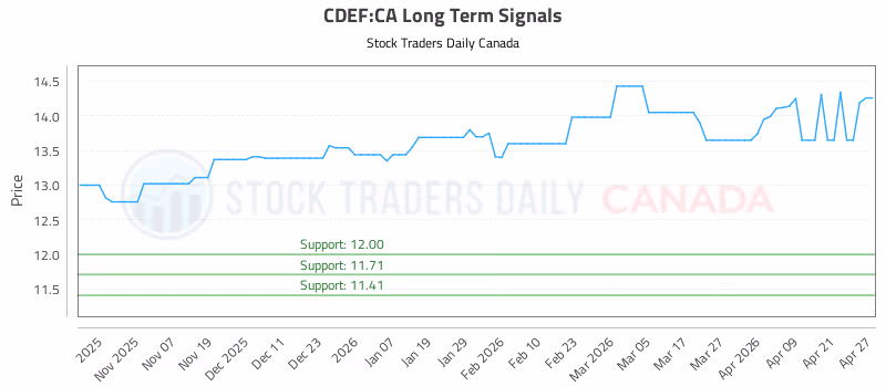 Stock Chart for CDEF:CA