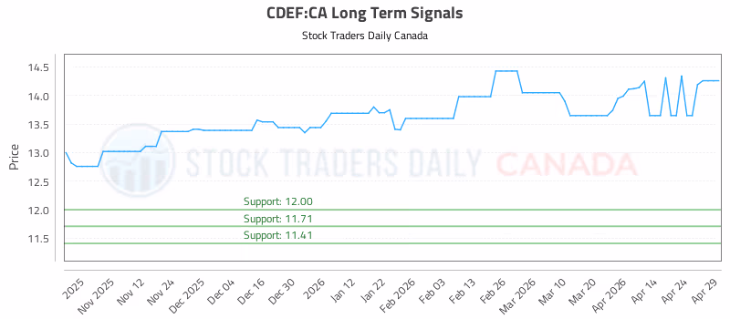 Stock Chart for CDEF:CA