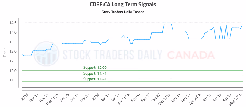 Stock Chart for CDEF:CA