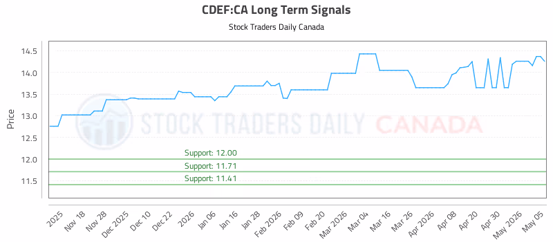 Stock Chart for CDEF:CA